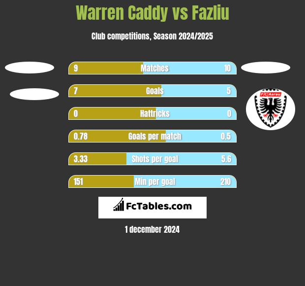 Warren Caddy vs Fazliu h2h player stats