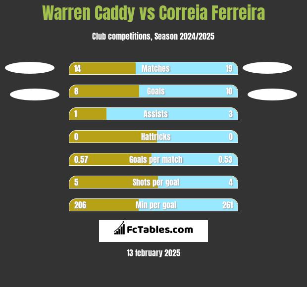 Warren Caddy vs Correia Ferreira h2h player stats