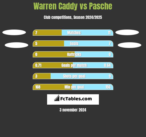 Warren Caddy vs Pasche h2h player stats