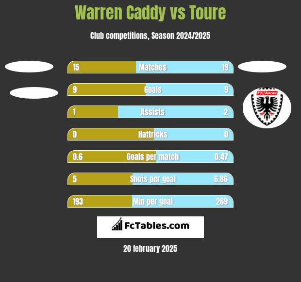 Warren Caddy vs Toure h2h player stats