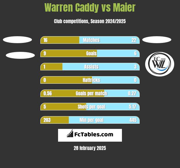 Warren Caddy vs Maier h2h player stats