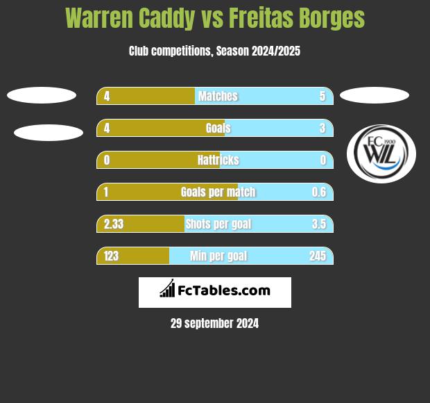 Warren Caddy vs Freitas Borges h2h player stats