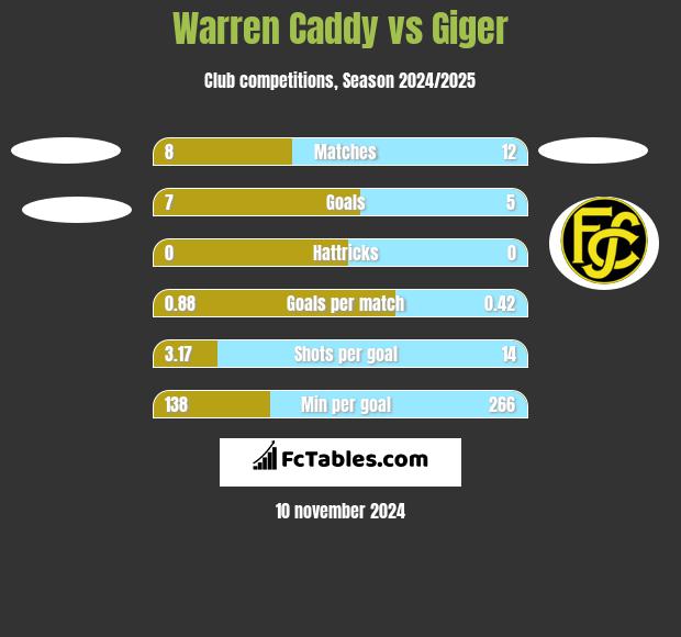 Warren Caddy vs Giger h2h player stats