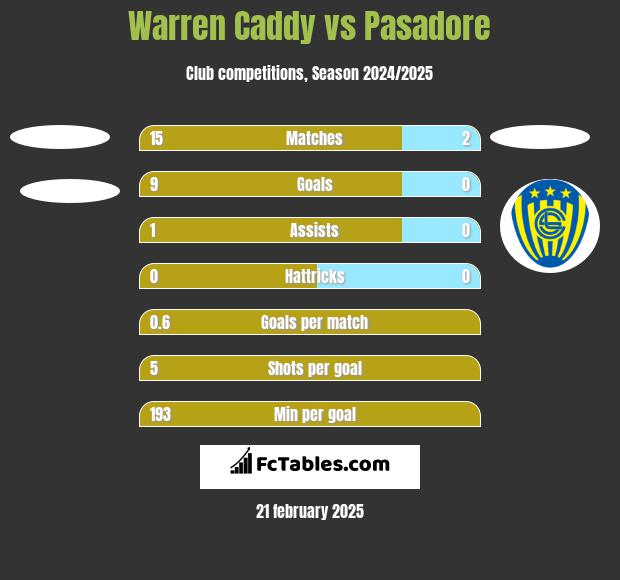 Warren Caddy vs Pasadore h2h player stats