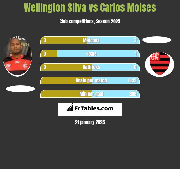 Wellington Silva vs Carlos Moises h2h player stats