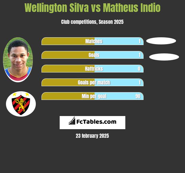 Wellington Silva vs Matheus Indio h2h player stats