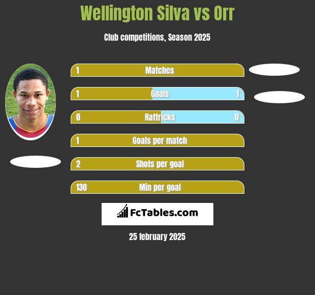 Wellington Silva vs Orr h2h player stats