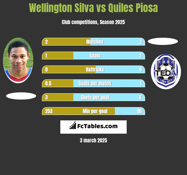 Wellington Silva vs Quiles Piosa h2h player stats