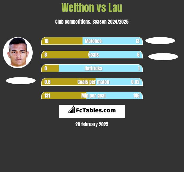 Welthon vs Lau h2h player stats