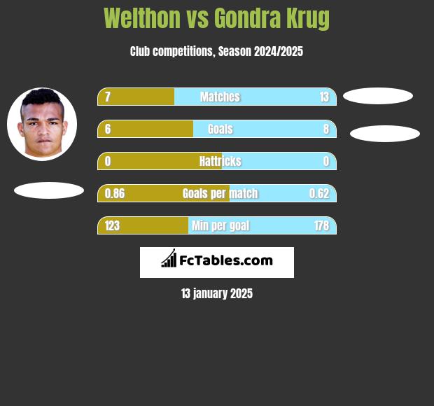 Welthon vs Gondra Krug h2h player stats