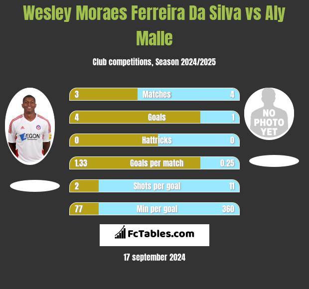 Wesley Moraes Ferreira Da Silva vs Aly Malle h2h player stats