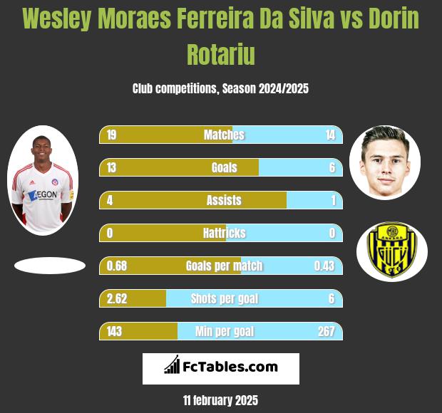 Wesley Moraes Ferreira Da Silva vs Dorin Rotariu h2h player stats