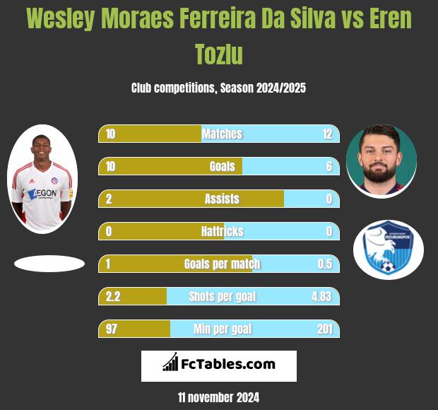 Wesley Moraes Ferreira Da Silva vs Eren Tozlu h2h player stats