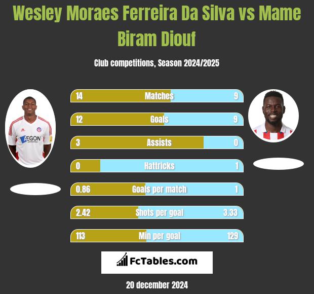 Wesley Moraes Ferreira Da Silva vs Mame Biram Diouf h2h player stats