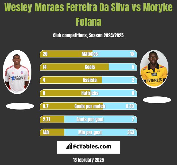 Wesley Moraes Ferreira Da Silva vs Moryke Fofana h2h player stats