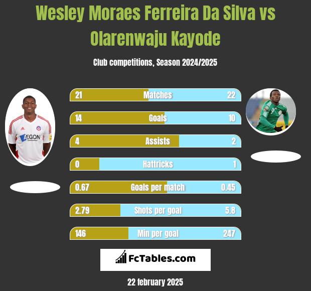 Wesley Moraes Ferreira Da Silva vs Olarenwaju Kayode h2h player stats