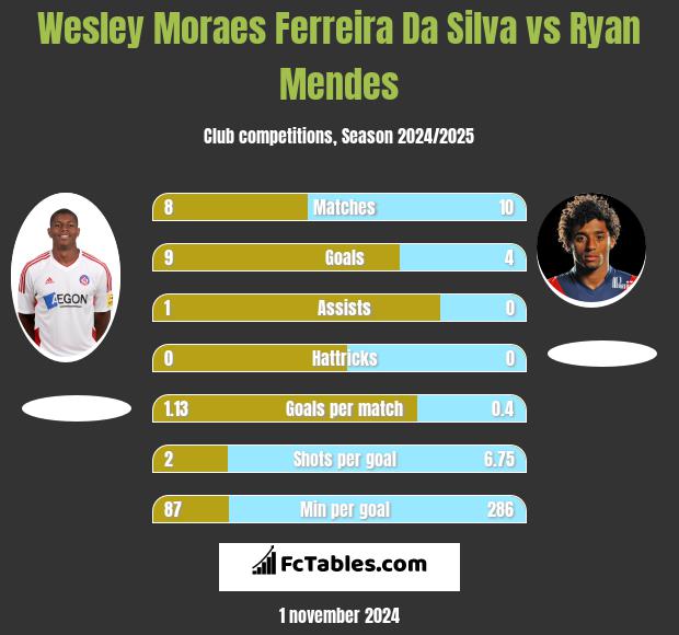 Wesley Moraes Ferreira Da Silva vs Ryan Mendes h2h player stats