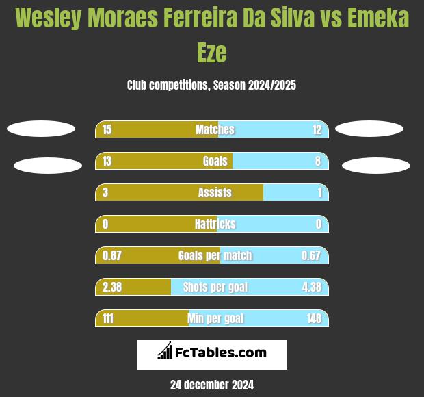 Wesley Moraes Ferreira Da Silva vs Emeka Eze h2h player stats