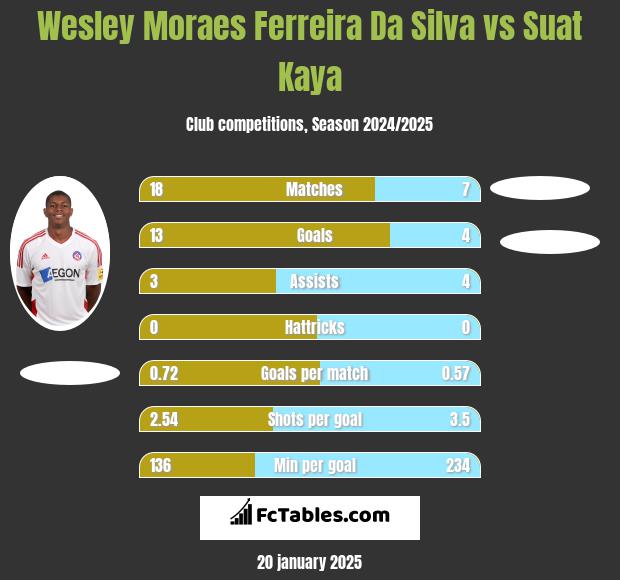 Wesley Moraes Ferreira Da Silva vs Suat Kaya h2h player stats