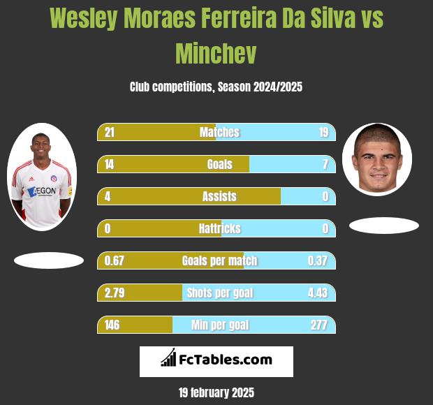 Wesley Moraes Ferreira Da Silva vs Minchev h2h player stats