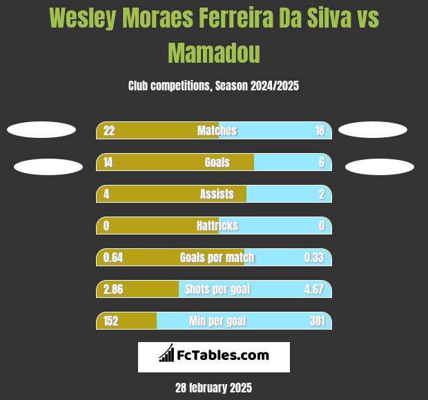 Wesley Moraes Ferreira Da Silva vs Mamadou h2h player stats