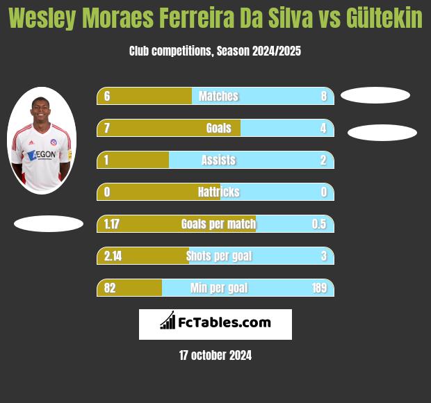 Wesley Moraes Ferreira Da Silva vs Gültekin h2h player stats