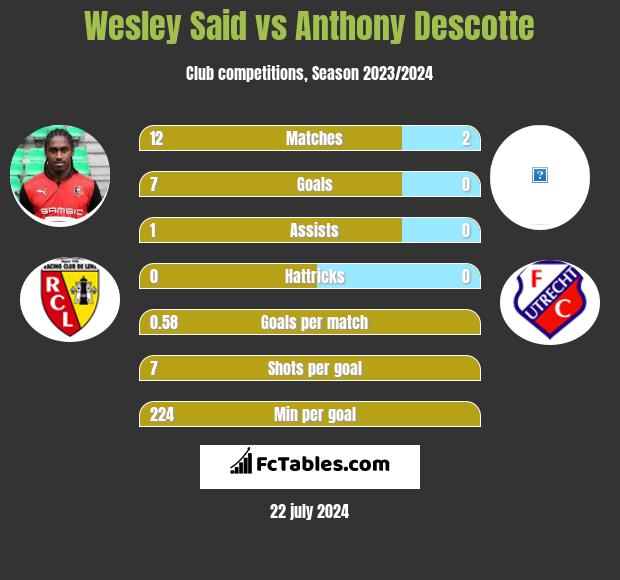 Wesley Said vs Anthony Descotte h2h player stats