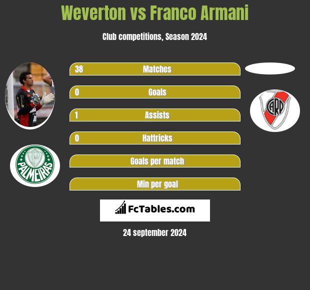 Weverton vs Franco Armani Compare two players stats 2023