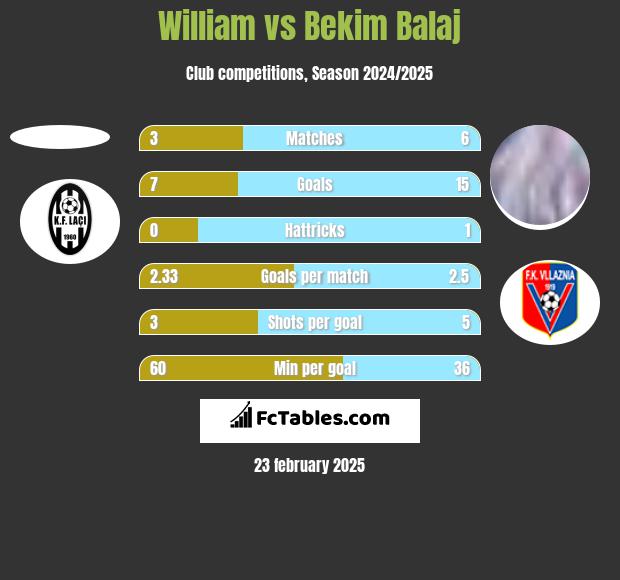 William vs Bekim Balaj h2h player stats