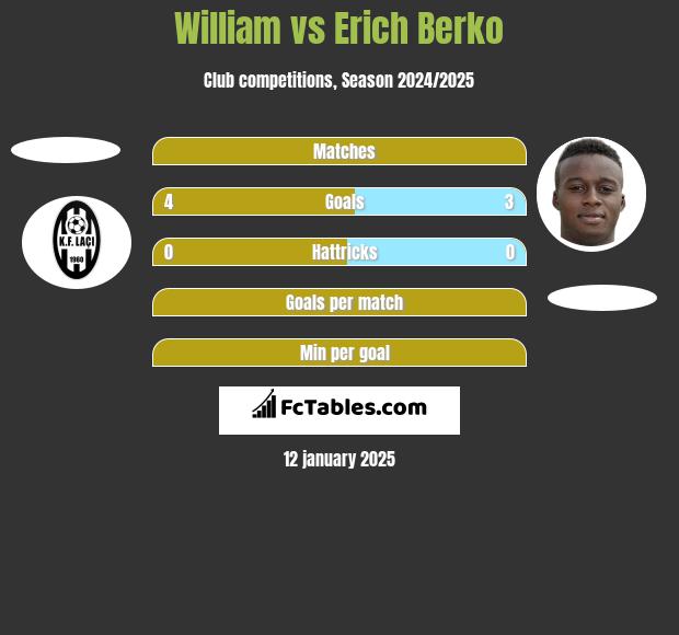 William vs Erich Berko h2h player stats