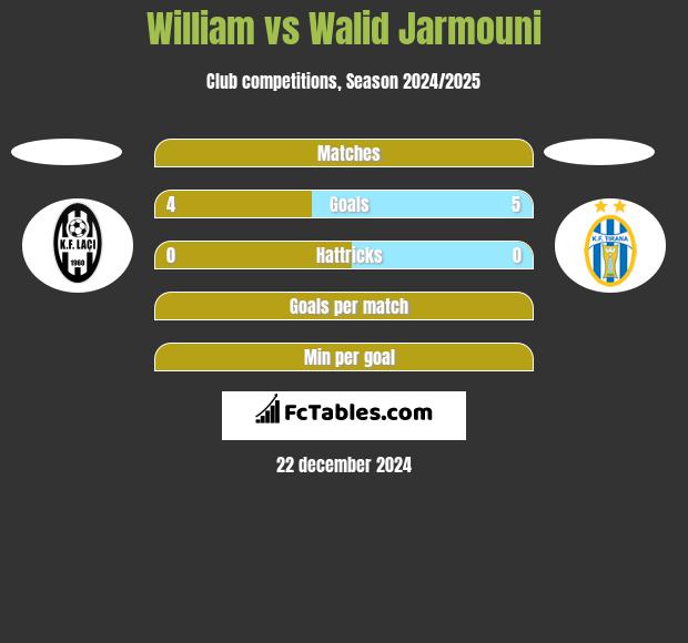 William vs Walid Jarmouni h2h player stats