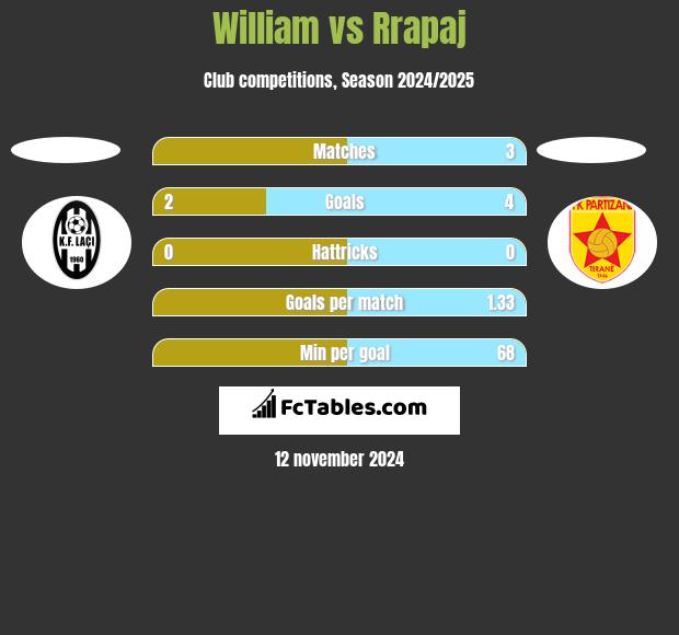 William vs Rrapaj h2h player stats