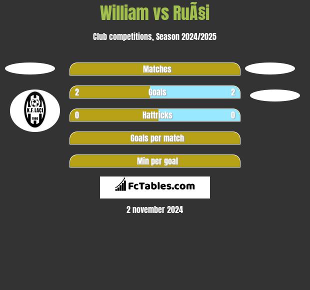 William vs RuÃ§i h2h player stats