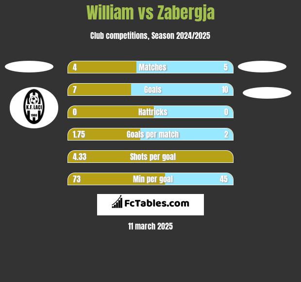 William vs Zabergja h2h player stats