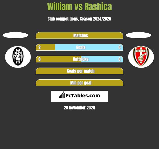 William vs Rashica h2h player stats