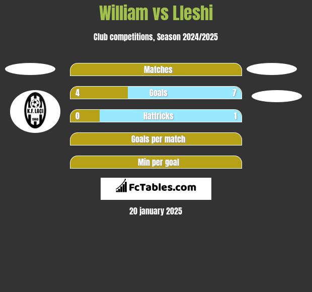 William vs Lleshi h2h player stats