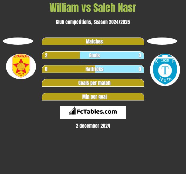 William vs Saleh Nasr h2h player stats