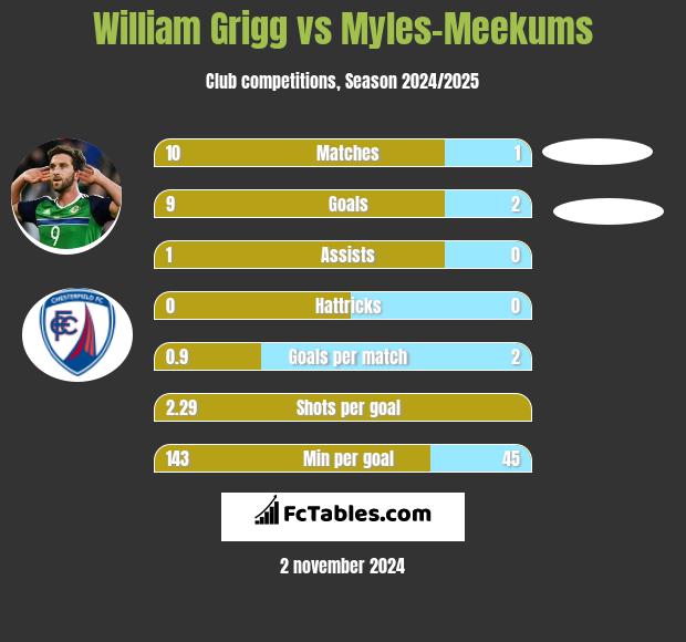 William Grigg vs Myles-Meekums h2h player stats