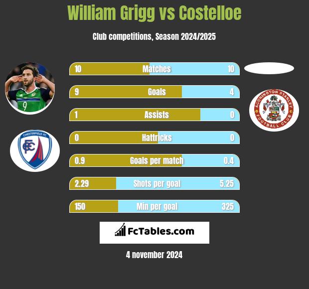 William Grigg vs Costelloe h2h player stats