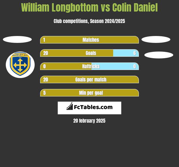 William Longbottom vs Colin Daniel h2h player stats