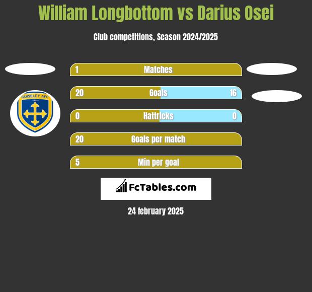 William Longbottom vs Darius Osei h2h player stats