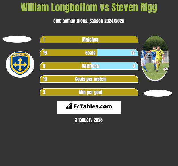 William Longbottom vs Steven Rigg h2h player stats