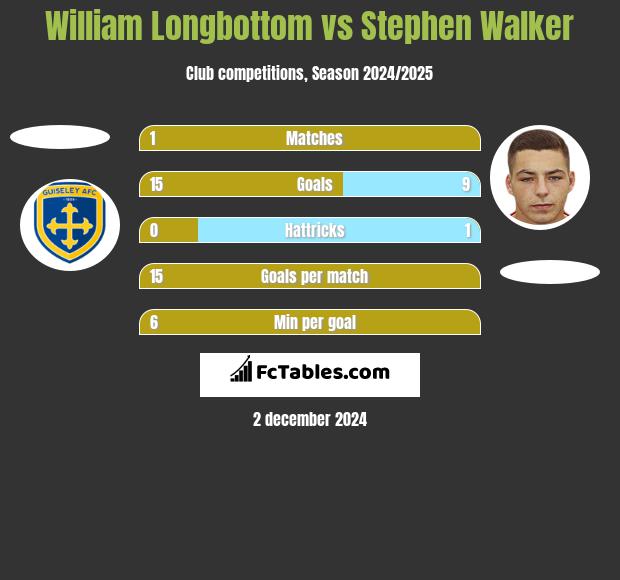 William Longbottom vs Stephen Walker h2h player stats