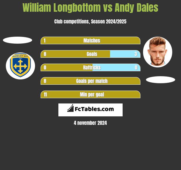 William Longbottom vs Andy Dales h2h player stats