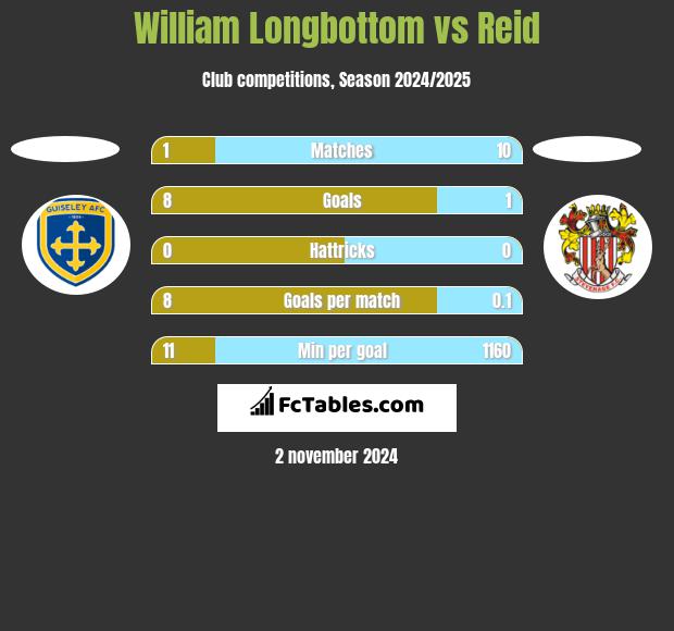 William Longbottom vs Reid h2h player stats