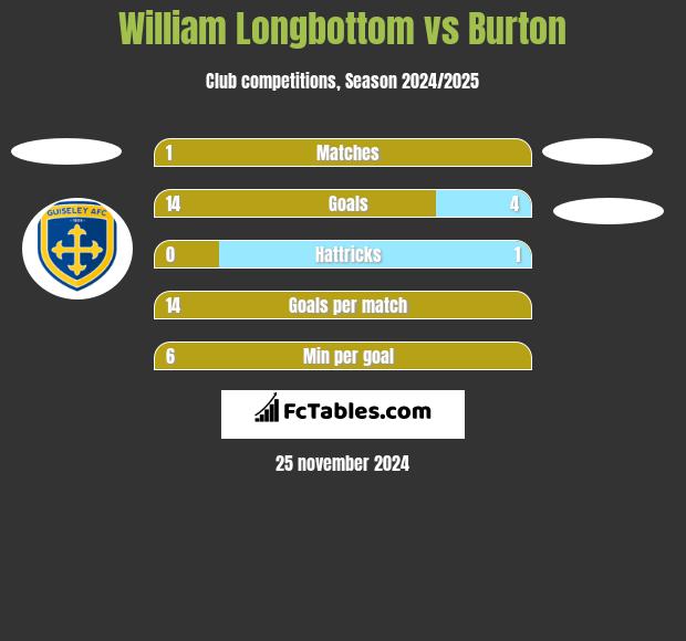 William Longbottom vs Burton h2h player stats