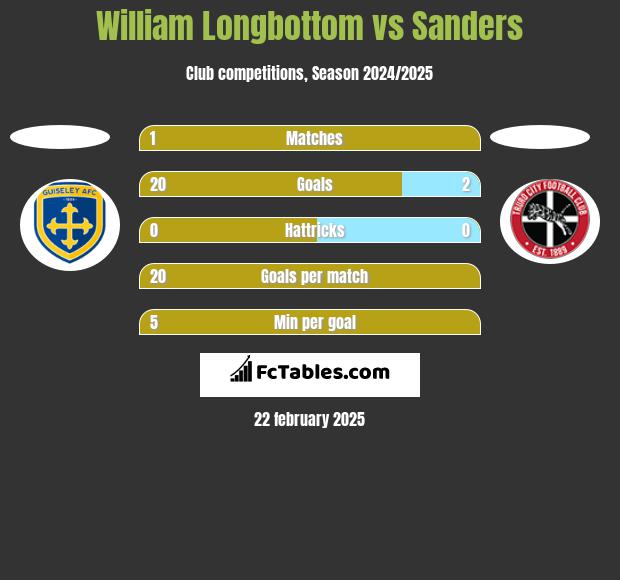 William Longbottom vs Sanders h2h player stats