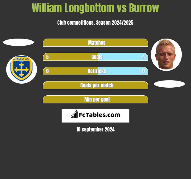 William Longbottom vs Burrow h2h player stats