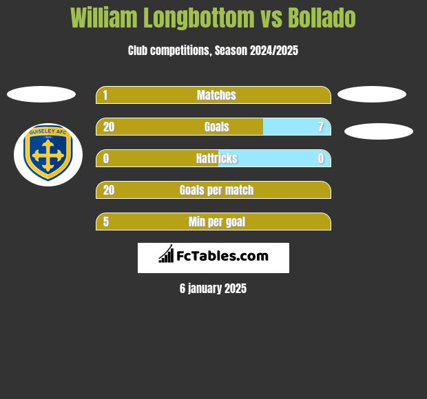 William Longbottom vs Bollado h2h player stats