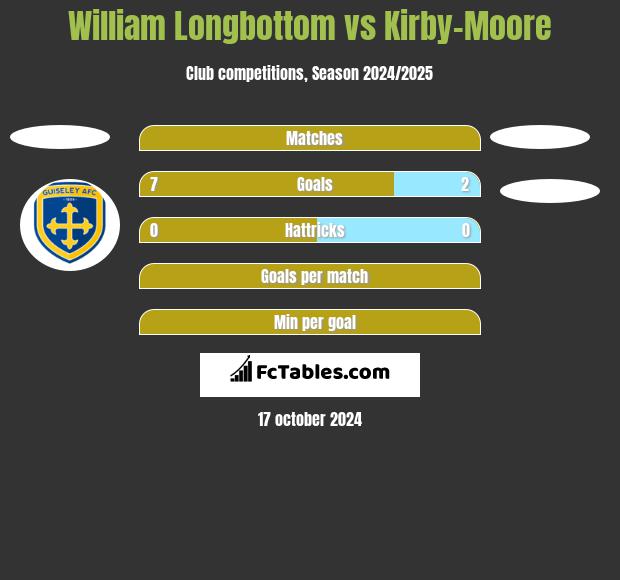 William Longbottom vs Kirby-Moore h2h player stats